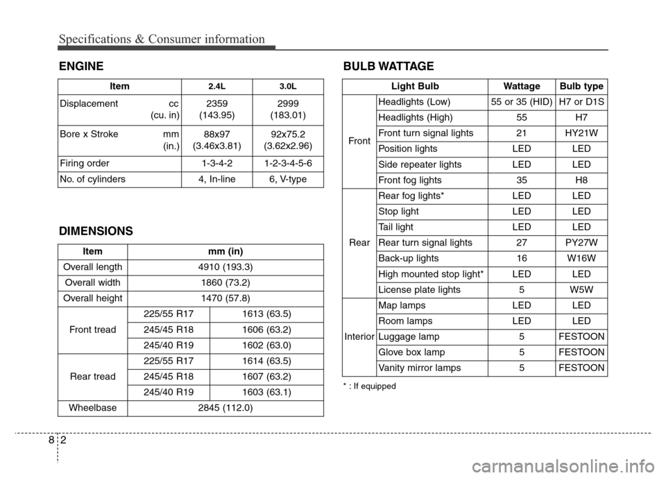 Hyundai Azera 2013  Owners Manual Specifications & Consumer information
2 8
BULB WATTAGE
Item mm (in)
Overall length 4910 (193.3)
Overall width 1860 (73.2)
Overall height  1470 (57.8)
Front tread225/55 R17 1613 (63.5)
245/45 R18 1606 