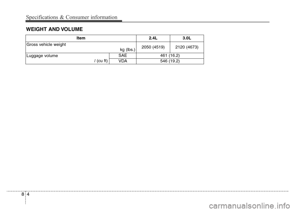 Hyundai Azera 2012  Owners Manual Specifications & Consumer information
4 8
WEIGHT AND VOLUME
Item 2.4L 3.0L
Gross vehicle weight 
kg (lbs.)2050 (4519) 2120 (4673)
Luggage volume 
l(cu ft)SAE 461 (16.2)
VDA 546 (19.2) 