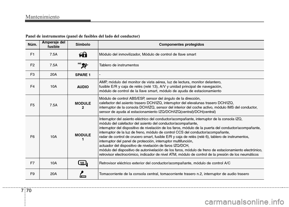 Hyundai Azera 2012 Manual del propietario (in Spanish) Mantenimiento
70
7
Panel de instrumentos (panel de fusibles del lado del conductor)
Núm.Amperaje del
fusibleSÃmbolo Componentes protegidos
F1 7.5AMódulo del inmovilizador, Módulo de control de lla Hyundai Azera 2012 Manual del propietario (in Spanish) Mantenimiento
70
7
Panel de instrumentos (panel de fusibles del lado del conductor)
Núm.Amperaje del
fusibleSÃmbolo Componentes protegidos
F1 7.5AMódulo del inmovilizador, Módulo de control de lla