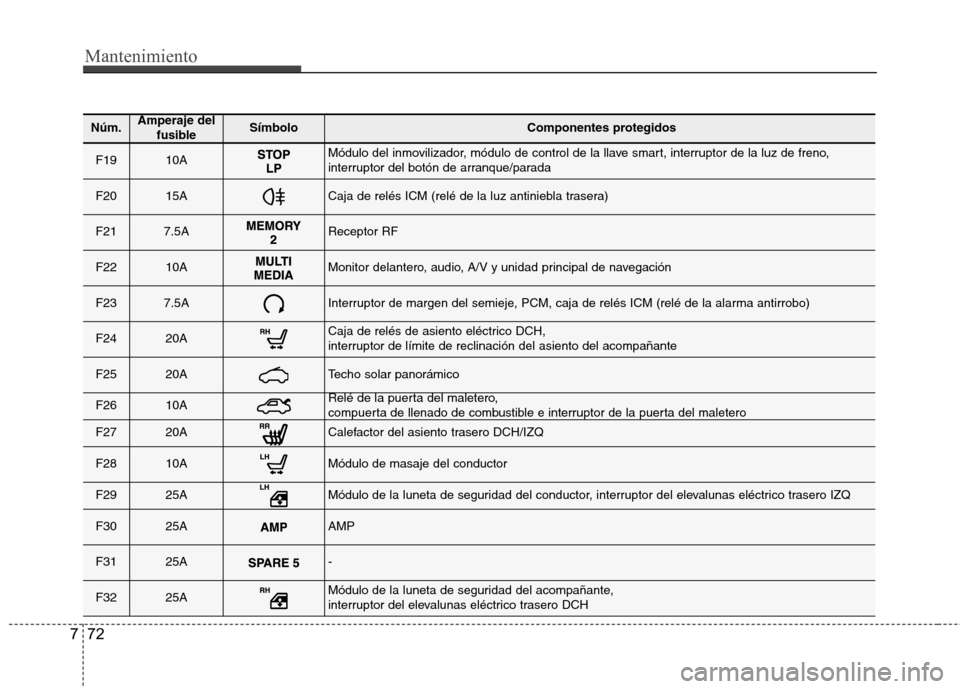 Hyundai Azera 2012 Manual del propietario (in Spanish) Mantenimiento
72
7
Núm.Amperaje del
fusibleSÃmbolo Componentes protegidos
F1910AMódulo del inmovilizador, módulo de control de la llave smart, interruptor de la luz de freno,
interruptor del botà Hyundai Azera 2012 Manual del propietario (in Spanish) Mantenimiento
72
7
Núm.Amperaje del
fusibleSÃmbolo Componentes protegidos
F1910AMódulo del inmovilizador, módulo de control de la llave smart, interruptor de la luz de freno,
interruptor del botÃ