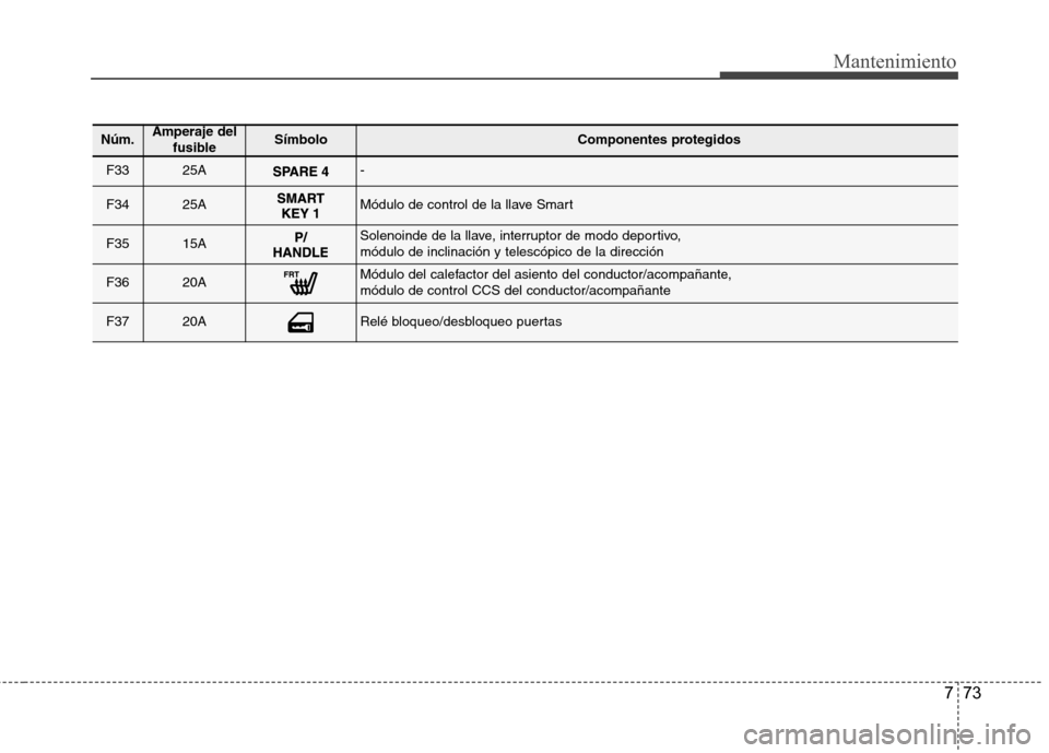Hyundai Azera 2012 Manual del propietario (in Spanish) 773
Mantenimiento
Núm.Amperaje delfusibleSÃmbolo Componentes protegidos
F3325A-
F3425AMódulo de control de la llave Smart
F3515ASolenoinde de la llave, interruptor de modo deportivo, módulo de in Hyundai Azera 2012 Manual del propietario (in Spanish) 773
Mantenimiento
Núm.Amperaje delfusibleSÃmbolo Componentes protegidos
F3325A-
F3425AMódulo de control de la llave Smart
F3515ASolenoinde de la llave, interruptor de modo deportivo, módulo de in