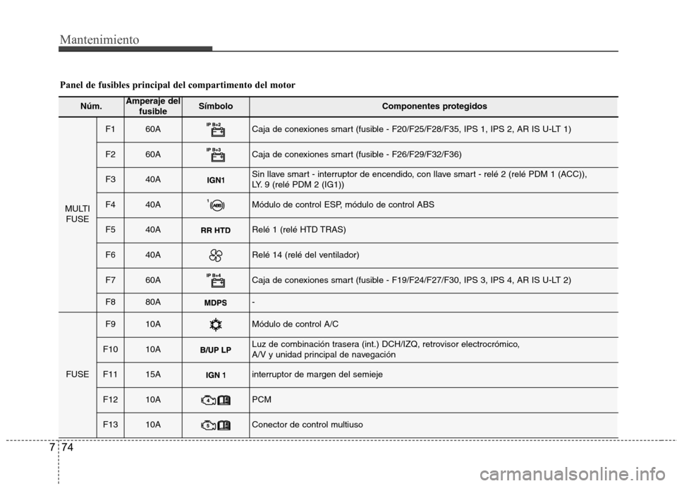 Hyundai Azera 2012 Manual del propietario (in Spanish) Mantenimiento
74
7
Núm.Amperaje del
fusibleSÃmbolo Componentes protegidos
MULTIFUSE
F1 60ACaja de conexiones smart (fusible - F20/F25/F28/F35, IPS 1, IPS 2, AR IS U-LT 1)
F2 60ACaja de conexiones sm Hyundai Azera 2012 Manual del propietario (in Spanish) Mantenimiento
74
7
Núm.Amperaje del
fusibleSÃmbolo Componentes protegidos
MULTIFUSE
F1 60ACaja de conexiones smart (fusible - F20/F25/F28/F35, IPS 1, IPS 2, AR IS U-LT 1)
F2 60ACaja de conexiones sm