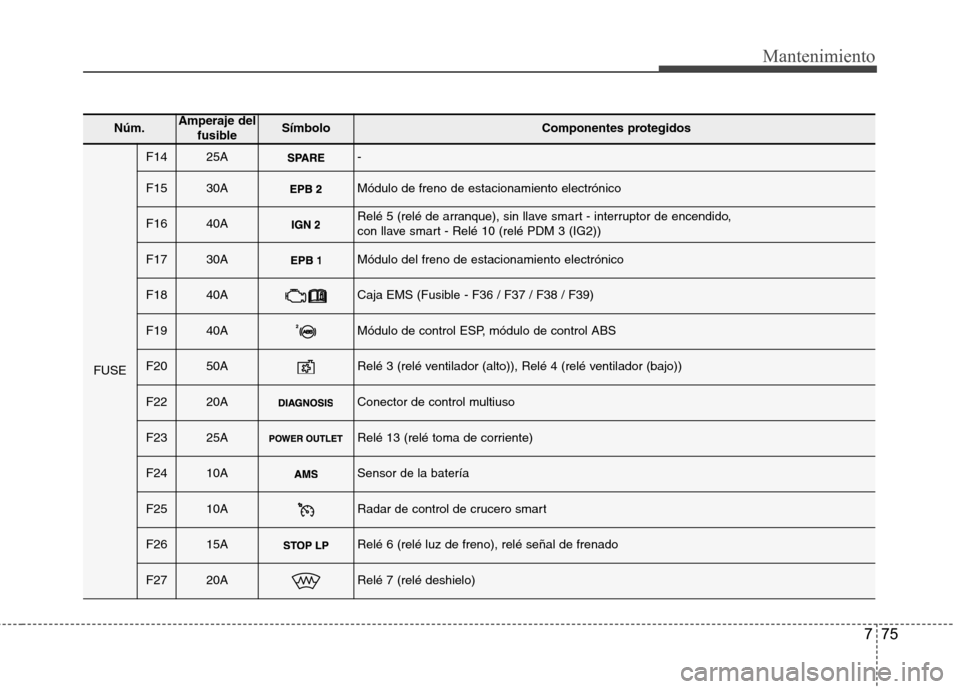 Hyundai Azera 2012 Manual del propietario (in Spanish) 775
Mantenimiento
Núm.Amperaje delfusibleSímbolo Componentes protegidos
FUSE
F1425A-
F1530AMódulo de freno de estacionamiento electrónico
F1640ARelé 5 (relé de arranque), sin llave smart - inter Hyundai Azera 2012 Manual del propietario (in Spanish) 775
Mantenimiento
Núm.Amperaje delfusibleSímbolo Componentes protegidos
FUSE
F1425A-
F1530AMódulo de freno de estacionamiento electrónico
F1640ARelé 5 (relé de arranque), sin llave smart - inter