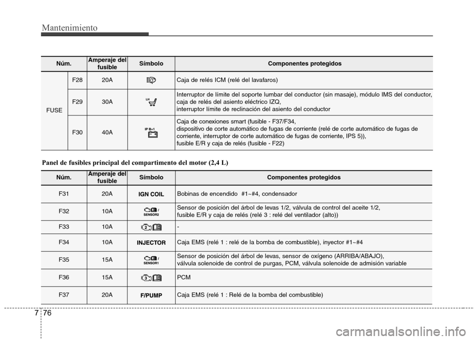 Hyundai Azera 2012 Manual del propietario (in Spanish) Mantenimiento
76
7
Núm.Amperaje del
fusibleSímbolo Componentes protegidos
FUSE
F2820ACaja de relés ICM (relé del lavafaros)
F2930AInterruptor de límite del soporte lumbar del conductor (sin masaj Hyundai Azera 2012 Manual del propietario (in Spanish) Mantenimiento
76
7
Núm.Amperaje del
fusibleSímbolo Componentes protegidos
FUSE
F2820ACaja de relés ICM (relé del lavafaros)
F2930AInterruptor de límite del soporte lumbar del conductor (sin masaj