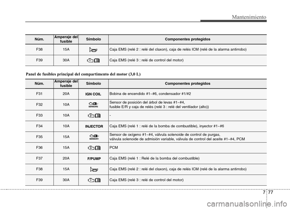 Hyundai Azera 2012 Manual del propietario (in Spanish) 777
Mantenimiento
Núm.Amperaje delfusibleSímbolo Componentes protegidos
F3815ACaja EMS (relé 2 : relé del claxon), caja de relés ICM (relé de la alarma antirrobo)
F3930ACaja EMS (relé 3 : relé Hyundai Azera 2012 Manual del propietario (in Spanish) 777
Mantenimiento
Núm.Amperaje delfusibleSímbolo Componentes protegidos
F3815ACaja EMS (relé 2 : relé del claxon), caja de relés ICM (relé de la alarma antirrobo)
F3930ACaja EMS (relé 3 : relé