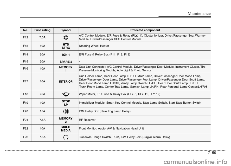 Hyundai Azera 2011 Owners Manual 759
Maintenance
No.Fuse ratingSymbol Protected component
F127.5AA/C Control Module, E/R Fuse & Relay (RLY.14), Cluster Ionizer, Driver/Passenger Seat Warmer
Module, Driver/Passenger CCS Control Module Hyundai Azera 2011 Owners Manual 759
Maintenance
No.Fuse ratingSymbol Protected component
F127.5AA/C Control Module, E/R Fuse & Relay (RLY.14), Cluster Ionizer, Driver/Passenger Seat Warmer
Module, Driver/Passenger CCS Control Module