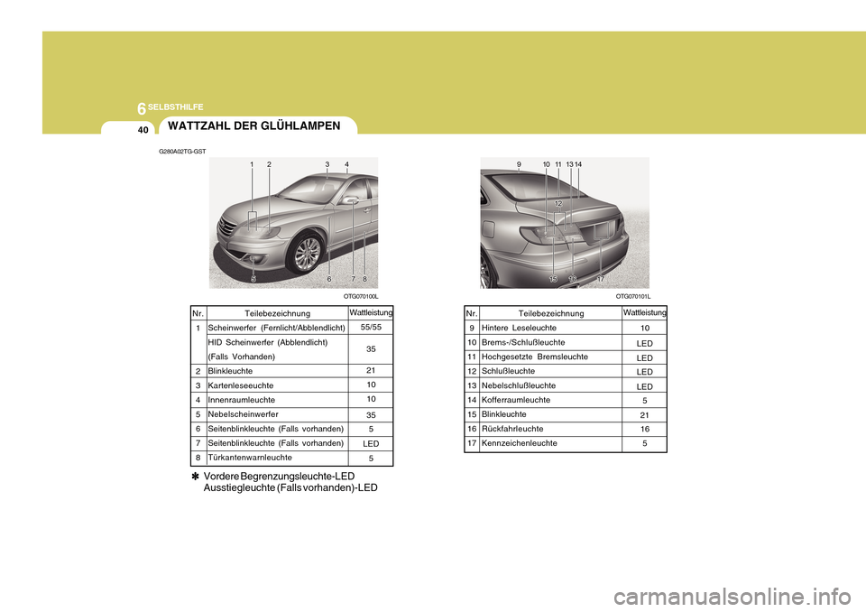 Hyundai Azera 2011 Betriebsanleitung (in German) 6SELBSTHILFE
40WATTZAHL DER GLÜHLAMPEN
G280A02TG-GST
OTG070101L
OTG070100L
Teilebezeichnung
Scheinwerfer (Fernlicht/Abblendlicht) HID Scheinwerfer (Abblendlicht) (Falls Vorhanden) BlinkleuchteKartenl Hyundai Azera 2011 Betriebsanleitung (in German) 6SELBSTHILFE
40WATTZAHL DER GLÜHLAMPEN
G280A02TG-GST
OTG070101L
OTG070100L
Teilebezeichnung
Scheinwerfer (Fernlicht/Abblendlicht) HID Scheinwerfer (Abblendlicht) (Falls Vorhanden) BlinkleuchteKartenl