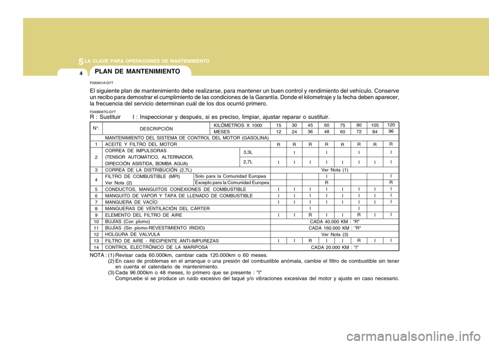 Hyundai Azera 2011 Manual del propietario (in Spanish) 5LA CLAVE PARA OPERACIONES DE MANTENIMIENTO
4
75 60R
I I I I I I
F030A01A-GYT El siguiente plan de mantenimiento debe realizarse, para mantener un buen control y rendimiento del vehículo. Conserve un Hyundai Azera 2011 Manual del propietario (in Spanish) 5LA CLAVE PARA OPERACIONES DE MANTENIMIENTO
4
75 60R
I I I I I I
F030A01A-GYT El siguiente plan de mantenimiento debe realizarse, para mantener un buen control y rendimiento del vehículo. Conserve un