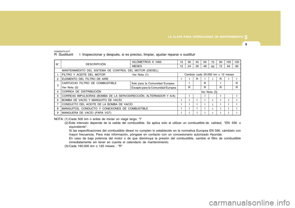 Hyundai Azera 2011 Manual del propietario (in Spanish) 5
LA CLAVE PARA OPERACIONES DE MANTENIMIENTO
5
N°. 1 2 34 56789 MANTENIMIENTO DEL SISTEMA DE CONTROL DEL MOTOR (DIESEL)FILTRO Y ACEITE DEL MOTOR ELEMENTO DEL FILTRO DE AIRECARTUCHO FILTRO DE COMBUSTI Hyundai Azera 2011 Manual del propietario (in Spanish) 5
LA CLAVE PARA OPERACIONES DE MANTENIMIENTO
5
N°. 1 2 34 56789 MANTENIMIENTO DEL SISTEMA DE CONTROL DEL MOTOR (DIESEL)FILTRO Y ACEITE DEL MOTOR ELEMENTO DEL FILTRO DE AIRECARTUCHO FILTRO DE COMBUSTI