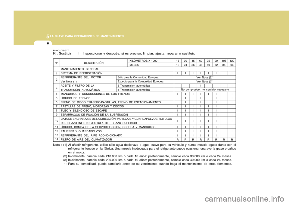 Hyundai Azera 2011 Manual del propietario (in Spanish) 5LA CLAVE PARA OPERACIONES DE MANTENIMIENTO
6
N°.1 2 3 4 56789
10 11 121314 MANTENIMIENTO GENERAL SISTEMA DE REFRIGERACIÓN REFRIGERANTE DEL MOTOR Ver Nota (1)ACEITE Y FILTRO DE LATRANSMISIÓN AUTOM Hyundai Azera 2011 Manual del propietario (in Spanish) 5LA CLAVE PARA OPERACIONES DE MANTENIMIENTO
6
N°.1 2 3 4 56789
10 11 121314 MANTENIMIENTO GENERAL SISTEMA DE REFRIGERACIÓN REFRIGERANTE DEL MOTOR Ver Nota (1)ACEITE Y FILTRO DE LATRANSMISIÓN AUTOM