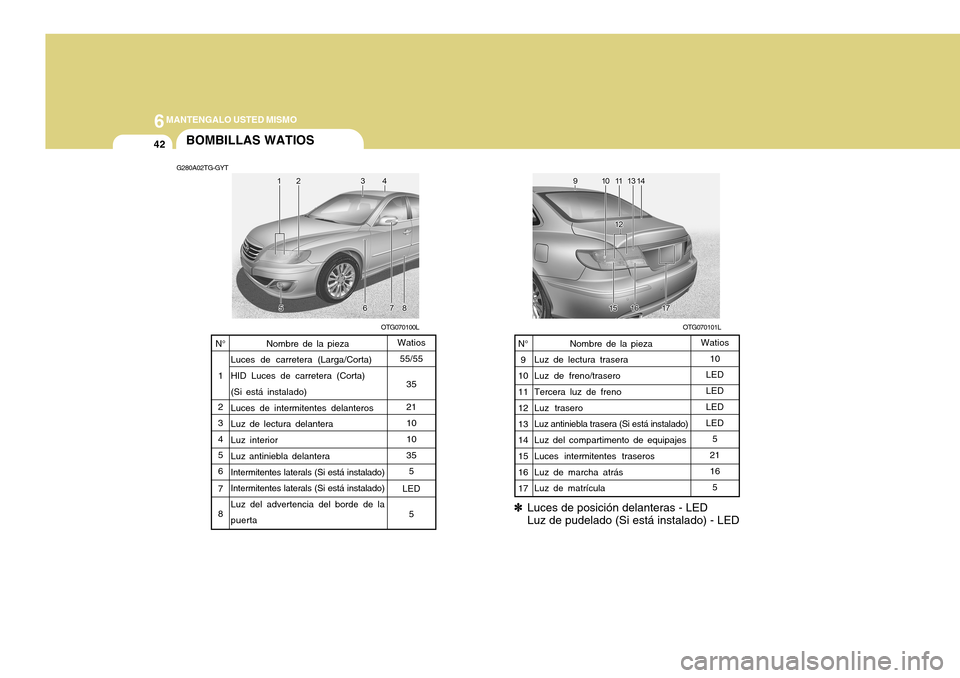 Hyundai Azera 2011 Manual del propietario (in Spanish) 6MANTENGALO USTED MISMO
42BOMBILLAS WATIOS
G280A02TG-GYT
OTG070101LOTG070100L
Nombre de la pieza
Luces de carretera (Larga/Corta) HID Luces de carretera (Corta) (Si está instalado) Luces de intermite Hyundai Azera 2011 Manual del propietario (in Spanish) 6MANTENGALO USTED MISMO
42BOMBILLAS WATIOS
G280A02TG-GYT
OTG070101LOTG070100L
Nombre de la pieza
Luces de carretera (Larga/Corta) HID Luces de carretera (Corta) (Si está instalado) Luces de intermite