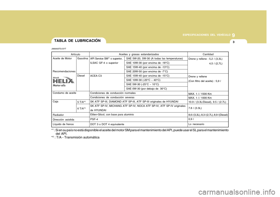 Hyundai Azera 2011 Manual del propietario (in Spanish) 9
ESPECIFICACIONES DEL VEHÍCULO
3
Artículo
Aceite de Motor Gasolina
Recomendaciones Diesel
Condumo de aceite Caja Radiador Dirección asistidaLíquido de frenos
TABLA DE LUBRICACIÓN
J080A05TG-GYT
C Hyundai Azera 2011 Manual del propietario (in Spanish) 9
ESPECIFICACIONES DEL VEHÍCULO
3
Artículo
Aceite de Motor Gasolina
Recomendaciones Diesel
Condumo de aceite Caja Radiador Dirección asistidaLíquido de frenos
TABLA DE LUBRICACIÓN
J080A05TG-GYT
C