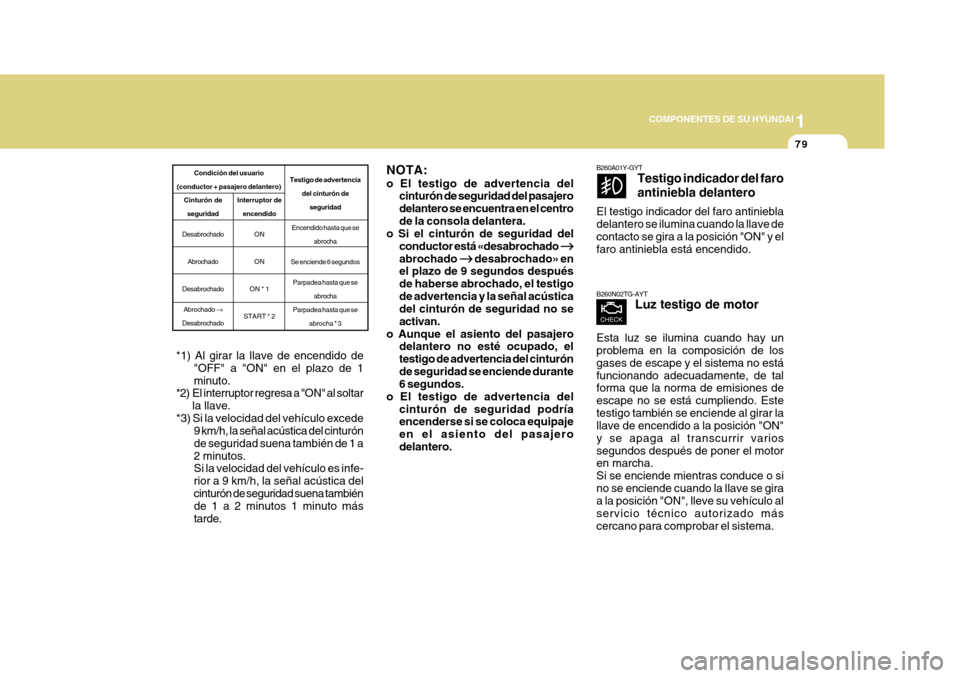 Hyundai Azera 2011 Manual del propietario (in Spanish) 1
COMPONENTES DE SU HYUNDAI
79
Condición del usuario
(conductor + pasajero delantero)
Testigo de advertencia del cinturón deseguridad
Encendido hasta que se abrocha
Se enciende 6 segundos Parpadea h Hyundai Azera 2011 Manual del propietario (in Spanish) 1
COMPONENTES DE SU HYUNDAI
79
Condición del usuario
(conductor + pasajero delantero)
Testigo de advertencia del cinturón deseguridad
Encendido hasta que se abrocha
Se enciende 6 segundos Parpadea h