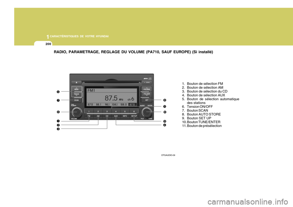 Hyundai Azera 2011 Manuel du propriétaire (in French) 1CARACTÉRISTIQUES DE VOTRE HYUNDAI
200
RADIO, PARAMETRAGE, REGLAGE DU VOLUME (PA710, SAUF EUROPE) (Si installé)
1. Bouton de sélection FM
2. Bouton de sélection AM
3. Bouton de sélection du CD Hyundai Azera 2011 Manuel du propriétaire (in French) 1CARACTÉRISTIQUES DE VOTRE HYUNDAI
200
RADIO, PARAMETRAGE, REGLAGE DU VOLUME (PA710, SAUF EUROPE) (Si installé)
1. Bouton de sélection FM
2. Bouton de sélection AM
3. Bouton de sélection du CD