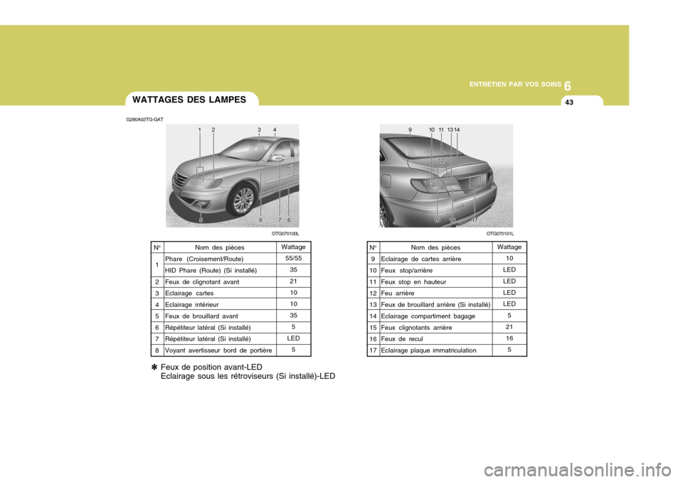 Hyundai Azera 2011  Manuel du propriétaire (in French) 6
ENTRETIEN PAR VOS SOINS
43WATTAGES DES LAMPES
G280A02TG-GAT
OTG070101L
OTG070100L
Nom des pièces
Phare (Croisement/Route) HID Phare (Route) (Si installé) Feux de clignotant avant Eclairage cartes 