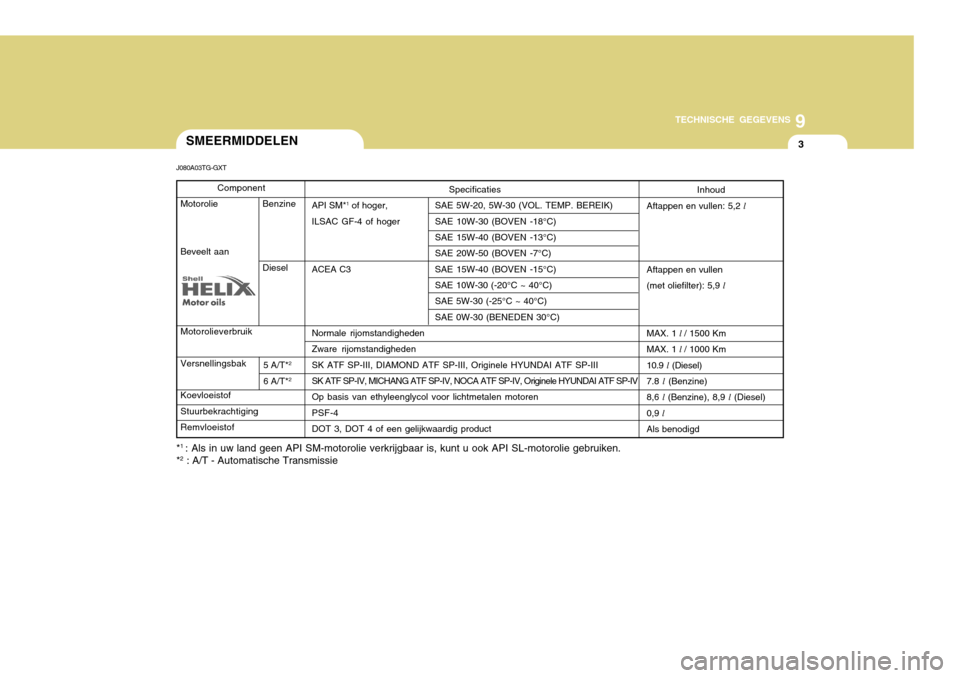 Hyundai Azera 2011  Handleiding (in Dutch) 9
TECHNISCHE GEGEVENS
3SMEERMIDDELEN
J080A03TG-GXT Specificaties
API SM* 1
 of hoger, SAE 5W-20, 5W-30 (VOL. TEMP. BEREIK)
ILSAC GF-4 of hoger SAE 10W-30 (BOVEN -18°C) SAE 15W-40 (BOVEN -13°C) SAE 2