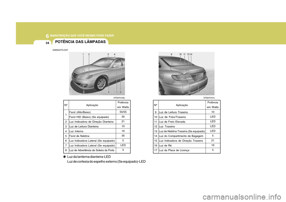 Hyundai Azera 2011 Manual do proprietário (in Portuguese) 6 MANUTENÇÃO QUE VOCÊ MESMO PODE FAZER
34POTÊNCIA DAS LÂMPADAS
G280A02TG-GAT
OTG070101LOTG070100L
Aplicação
Farol (Alto/Baixo) Farol HID (Baixo) (Se equipado) Luz Indicadora de Direção Diante Hyundai Azera 2011 Manual do proprietário (in Portuguese) 6 MANUTENÇÃO QUE VOCÊ MESMO PODE FAZER
34POTÊNCIA DAS LÂMPADAS
G280A02TG-GAT
OTG070101LOTG070100L
Aplicação
Farol (Alto/Baixo) Farol HID (Baixo) (Se equipado) Luz Indicadora de Direção Diante