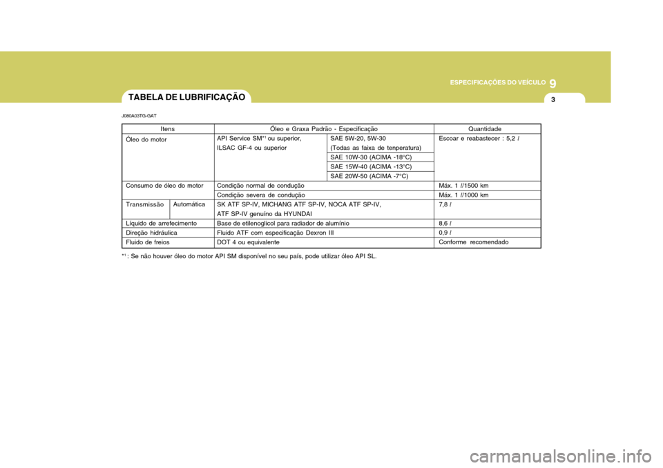 Hyundai Azera 2011 Manual do proprietário (in Portuguese) 9
ESPECIFICAÇÕES DO VEÍCULO
3TABELA DE LUBRIFICAÇÃO
J080A03TG-GAT * 1
: Se não houver óleo do motor API SM disponível no seu país, pode utilizar óleo API SL. Itens
Óleo do motor Consumo de Hyundai Azera 2011 Manual do proprietário (in Portuguese) 9
ESPECIFICAÇÕES DO VEÍCULO
3TABELA DE LUBRIFICAÇÃO
J080A03TG-GAT * 1
: Se não houver óleo do motor API SM disponível no seu país, pode utilizar óleo API SL. Itens
Óleo do motor Consumo de