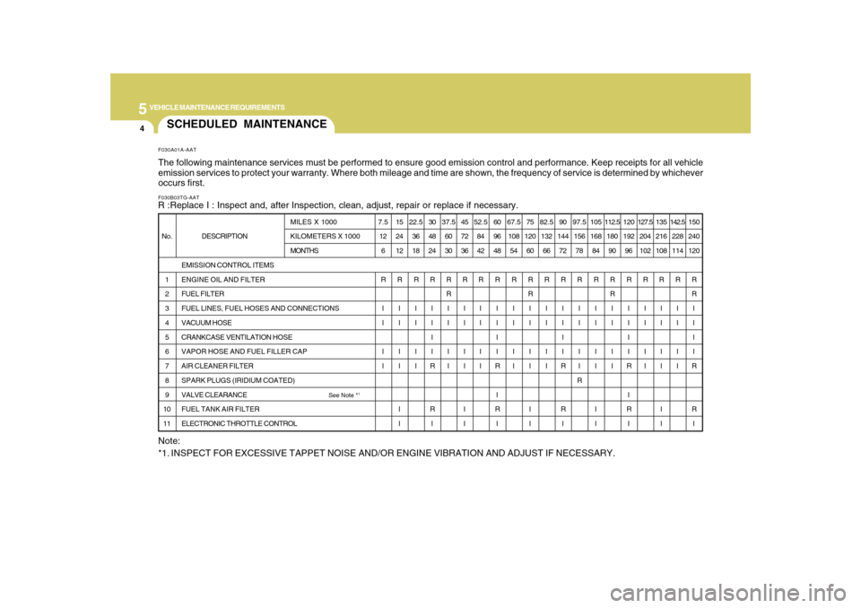 Hyundai Azera 2010  Owners Manual 5
VEHICLE MAINTENANCE REQUIREMENTS4
SCHEDULED MAINTENANCEF030B03TG-AATR :Replace I : Inspect and, after Inspection, clean, adjust, repair or replace if necessary.F030A01A-AATThe following maintenance 