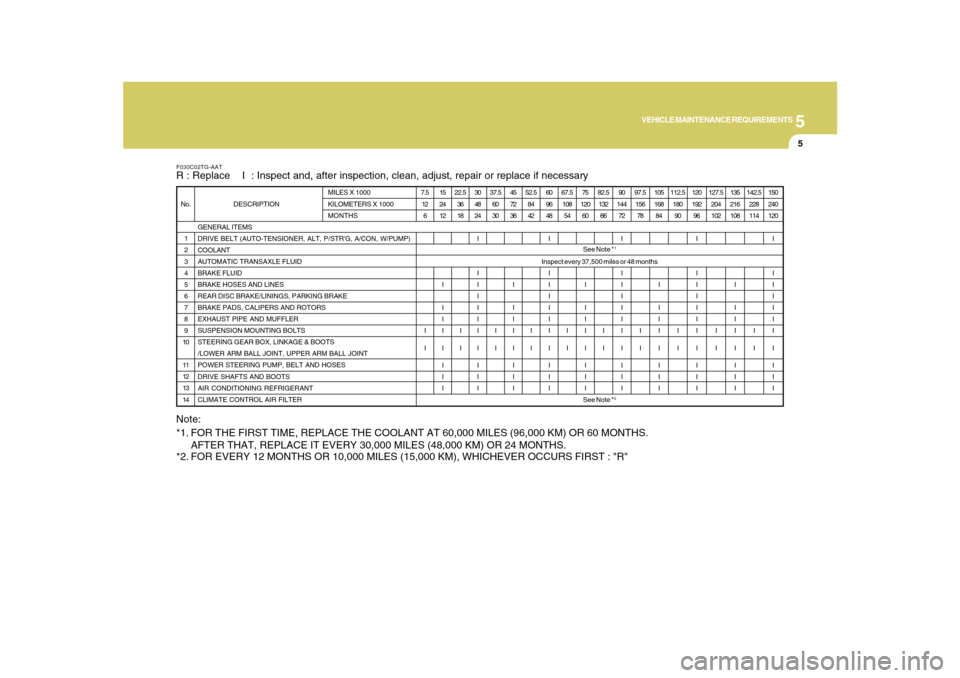 Hyundai Azera 2010  Owners Manual 5
VEHICLE MAINTENANCE REQUIREMENTS
5
See Note *
1
See Note *
2
F030C02TG-AATR : Replace    I  : Inspect and, after inspection, clean, adjust, repair or replace if necessary
GENERAL ITEMS
DRIVE BELT (A