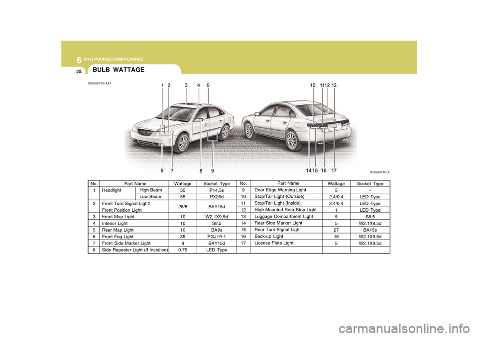 Hyundai Azera 2010  Owners Manual 6
DO-IT-YOURSELF MAINTENANCE
32
BULB WATTAGEG280A01TG-AAT
G280A01TG-A
Socket Type
P14,5s
PX26d
BAY15d
W2.1X9.5d
S8.5
BA9s
PGJ19-1
BAY15d
LED TypePart Name
Door Edge Warning Light
Stop/Tail Light (Outs