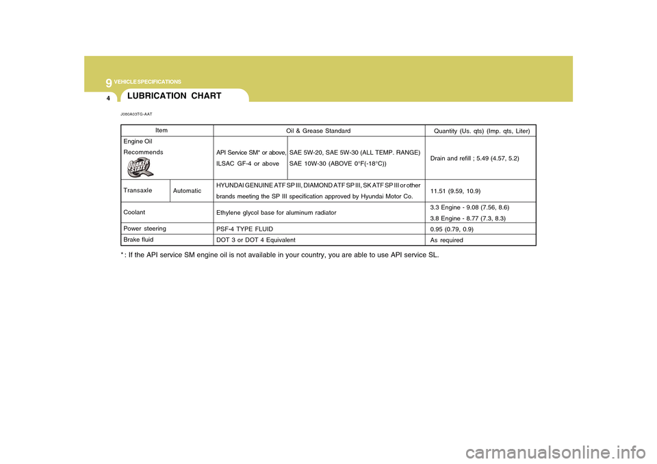 Hyundai Azera 2010  Owners Manual 9
VEHICLE SPECIFICATIONS4
Oil & Grease Standard
API Service SM* or above,SAE 5W-20, SAE 5W-30 (ALL TEMP. RANGE)
ILSAC  GF-4 or above SAE 10W-30 (ABOVE 0°F(-18°C))
HYUNDAI GENUINE ATF SP III, DIAMOND