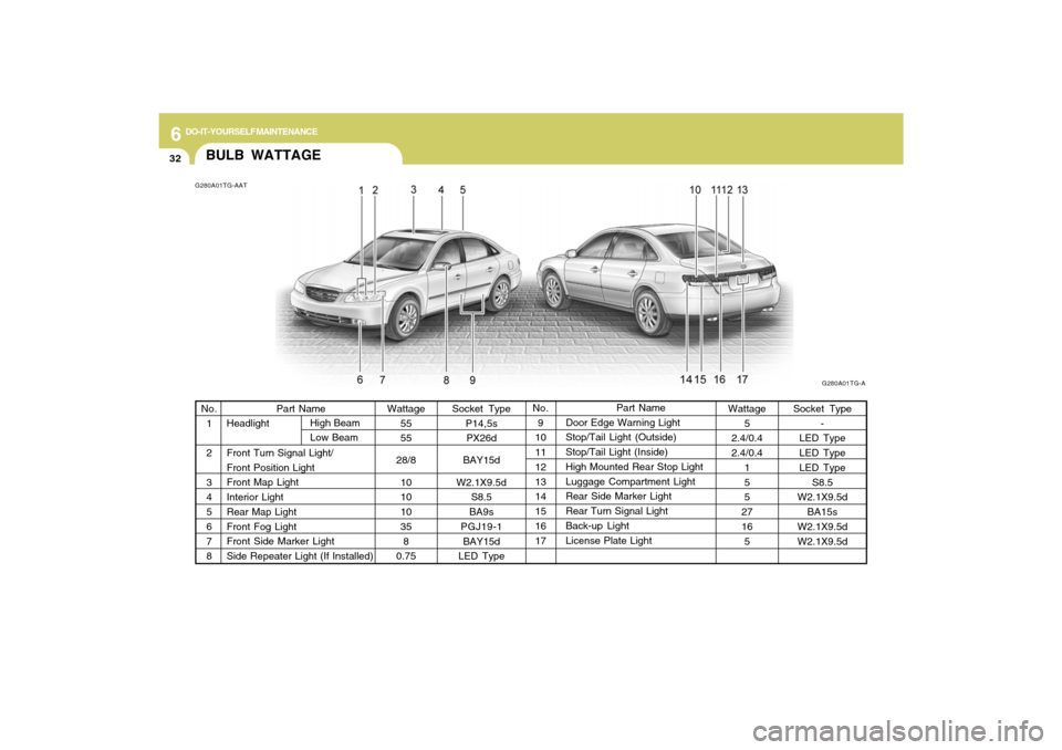 Hyundai Azera 2009  Owners Manual 6
DO-IT-YOURSELF MAINTENANCE
32
BULB WATTAGEG280A01TG-AAT
G280A01TG-A
Socket Type
P14,5s
PX26d
BAY15d
W2.1X9.5d
S8.5
BA9s
PGJ19-1
BAY15d
LED TypePart Name
Door Edge Warning Light
Stop/Tail Light (Outs