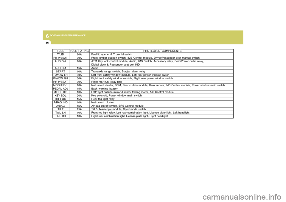 Hyundai Azera 2009  Owners Manual 6
DO-IT-YOURSELF MAINTENANCE
36
FUSE RATING
20A
30A
10A
15A
10A
30A
30A
30A
10A
15A
10A
20A
15A
10A
15A
15A
10A
10A FUSE
T/LID
FR P/SEAT
AUDIO-2
AUDIO-1
START
P/WDW LH
P/WDW RH
RR P/SEAT
MODULE-1
PEDA