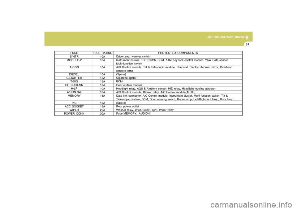 Hyundai Azera 2009  Owners Manual 6
DO-IT-YOURSELF MAINTENANCE
37
PROTECTED COMPONENTS
Driver seat warmer switch
Instrument cluster, ESC Switch, BCM, ATM Key lock control module, YAW Rate sensor,
Multi-function switch
A/C Control modu