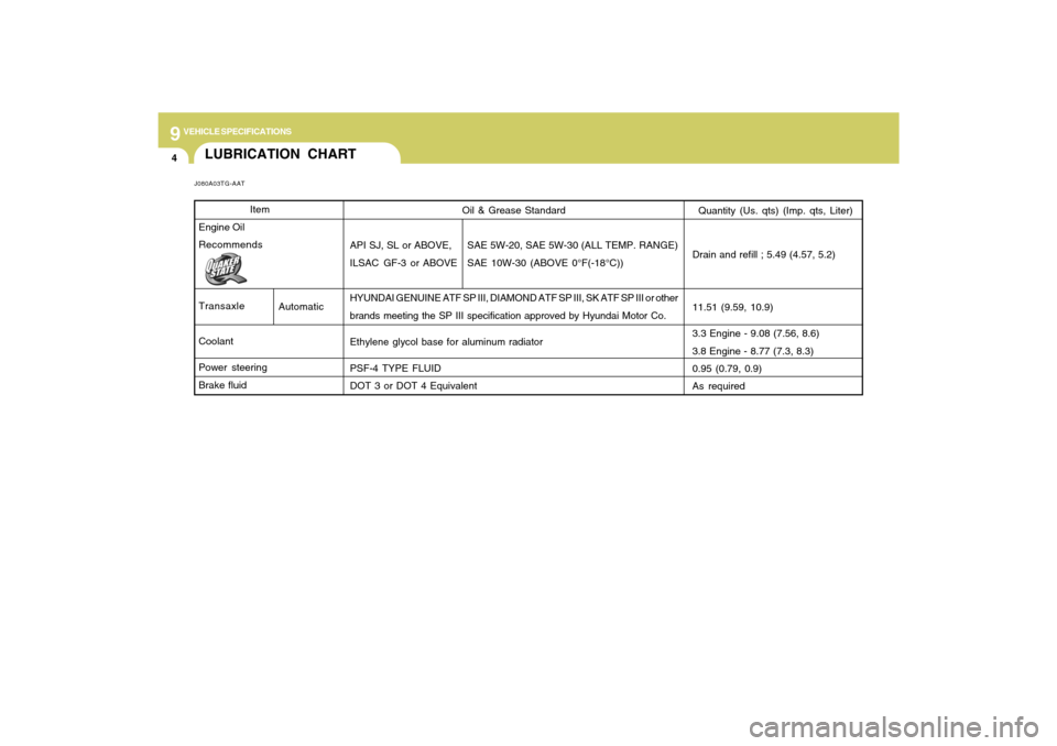 Hyundai Azera 2009  Owners Manual 9
VEHICLE SPECIFICATIONS4
Oil & Grease Standard
API SJ, SL or ABOVE, SAE 5W-20, SAE 5W-30 (ALL TEMP. RANGE)
ILSAC  GF-3 or ABOVE SAE 10W-30 (ABOVE 0°F(-18°C))
HYUNDAI GENUINE ATF SP III, DIAMOND ATF