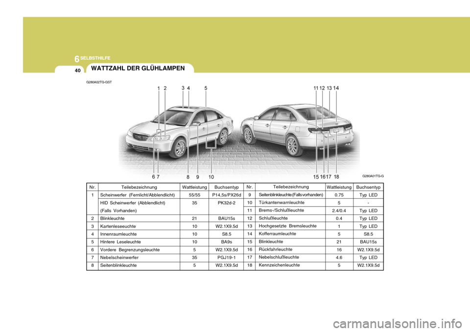 Hyundai Azera 2009  Betriebsanleitung (in German) 6SELBSTHILFE
40WATTZAHL DER GLÜHLAMPEN
G280A02TG-GST
G280A01TG-G
Buchsentyp
P14,5s/PX26d
PK32d-2
BAU15s
W2.1X9.5d
S8.5
BA9s
W2.1X9.5d
PGJ19-1
W2.1X9.5d Teilebezeichnung
Seitenblinkleuchte (Falls vorh