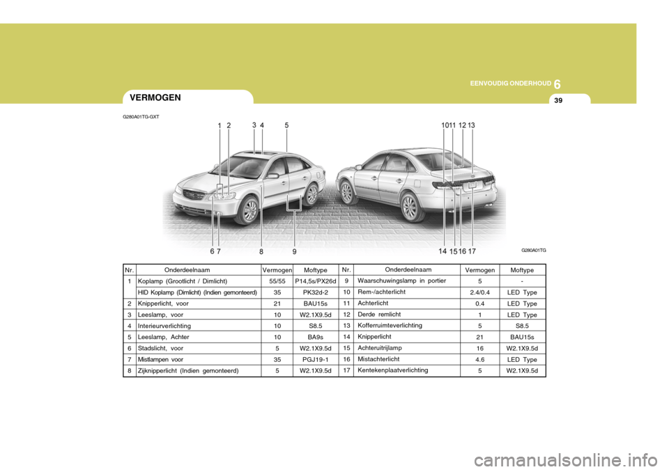 Hyundai Azera 2009  Handleiding (in Dutch) 6
EENVOUDIG ONDERHOUD
39VERMOGEN
G280A01TG-GXT
G280A01TG
Moftype
P14,5s/PX26d
PK32d-2BAU15s
W2.1X9.5d S8.5
BA9s
W2.1X9.5d
PGJ19-1
W2.1X9.5d Onderdeelnaam
Waarschuwingslamp in portier Rem-/achterlicht 
