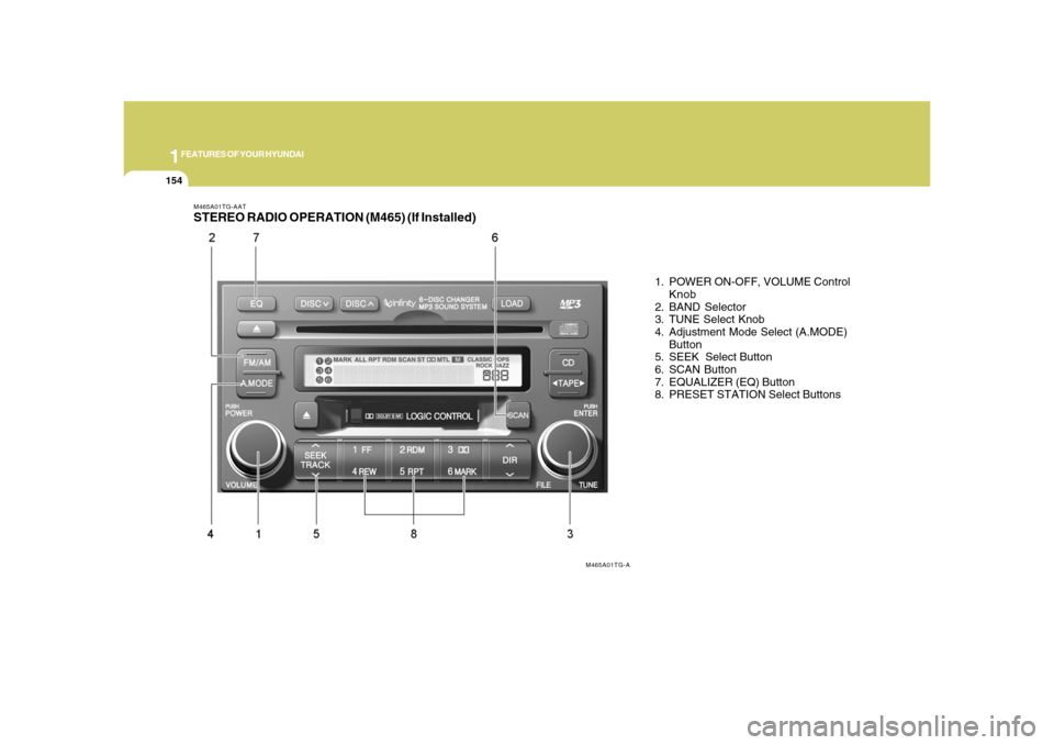 Hyundai Azera 2008 Owners Manual 1FEATURES OF YOUR HYUNDAI
154
M465A01TG-AATSTEREO RADIO OPERATION (M465) (If Installed)
1. POWER ON-OFF, VOLUME Control
Knob
2. BAND Selector
3. TUNE Select Knob
4. Adjustment Mode Select (A.MODE)
But Hyundai Azera 2008 Owners Manual 1FEATURES OF YOUR HYUNDAI
154
M465A01TG-AATSTEREO RADIO OPERATION (M465) (If Installed)
1. POWER ON-OFF, VOLUME Control
Knob
2. BAND Selector
3. TUNE Select Knob
4. Adjustment Mode Select (A.MODE)
But