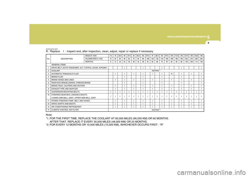 Hyundai Azera 2008 User Guide 5
VEHICLE MAINTENANCE REQUIREMENTS
5
F030C02TG-AATR : Replace    I  : Inspect and, after inspection, clean, adjust, repair or replace if necessary
GENERAL ITEMS
DRIVE BELT (AUTO-TENSIONER, ALT, P/STR