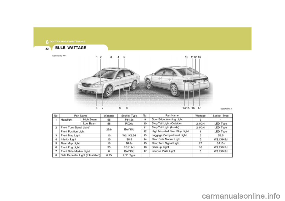 Hyundai Azera 2008  Owners Manual 6
DO-IT-YOURSELF MAINTENANCE
32
BULB WATTAGEG280A01TG-AAT
G280A01TG-A
Socket Type
P14,5s
PX26d
BAY15d
W2.1X9.5d
S8.5
BA9s
PGJ19-1
BAY15d
LED TypePart Name
Door Edge Warning Light
Stop/Tail Light (Outs