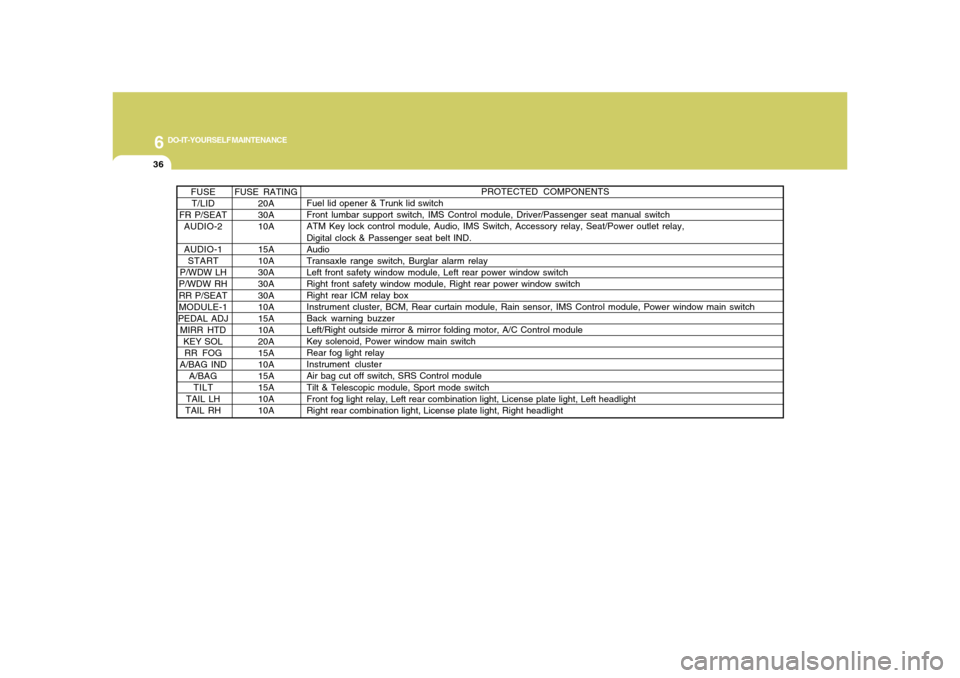 Hyundai Azera 2008 Owners Manual 6
DO-IT-YOURSELF MAINTENANCE
36
FUSE RATING
20A
30A
10A
15A
10A
30A
30A
30A
10A
15A
10A
20A
15A
10A
15A
15A
10A
10A FUSE
T/LID
FR P/SEAT
AUDIO-2
AUDIO-1
START
P/WDW LH
P/WDW RH
RR P/SEAT
MODULE-1
PEDA Hyundai Azera 2008 Owners Manual 6
DO-IT-YOURSELF MAINTENANCE
36
FUSE RATING
20A
30A
10A
15A
10A
30A
30A
30A
10A
15A
10A
20A
15A
10A
15A
15A
10A
10A FUSE
T/LID
FR P/SEAT
AUDIO-2
AUDIO-1
START
P/WDW LH
P/WDW RH
RR P/SEAT
MODULE-1
PEDA