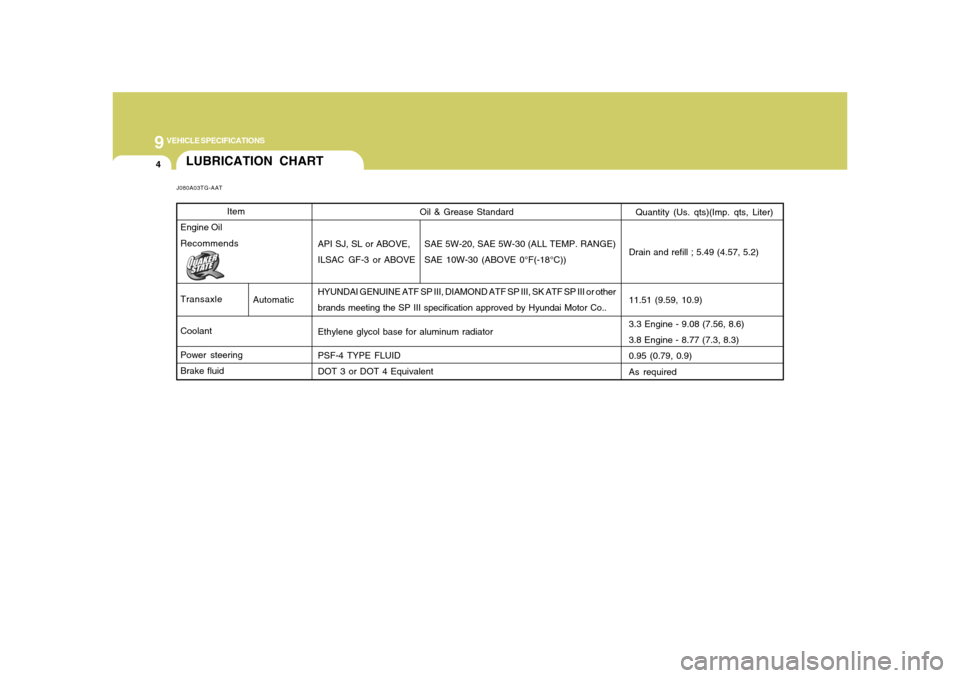 Hyundai Azera 2008  Owners Manual 9
VEHICLE SPECIFICATIONS4
Oil & Grease Standard
API SJ, SL or ABOVE, SAE 5W-20, SAE 5W-30 (ALL TEMP. RANGE)
ILSAC  GF-3 or ABOVE SAE 10W-30 (ABOVE 0°F(-18°C))
HYUNDAI GENUINE ATF SP III, DIAMOND ATF