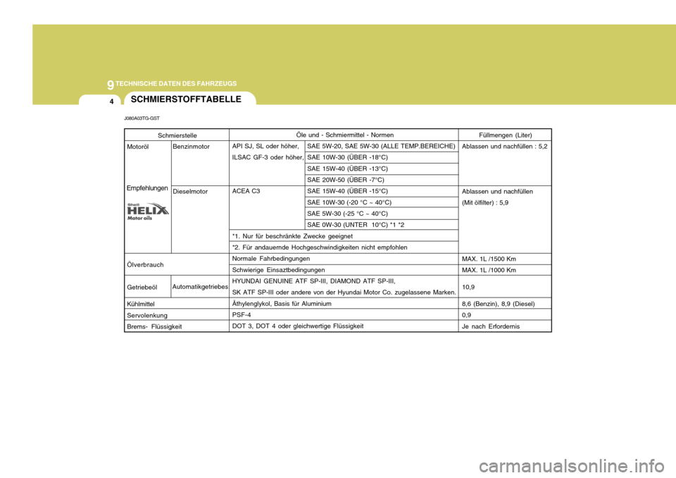 Hyundai Azera 2008  Betriebsanleitung (in German) 9TECHNISCHE DATEN DES FAHRZEUGS
4SCHMIERSTOFFTABELLE
J080A03TG-GST
Füllmengen (Liter)
Ablassen und nachfüllen : 5,2 Ablassen und nachfüllen (Mit ölfilter) : 5,9 MAX. 1L /1500 Km MAX. 1L /1000 Km 1