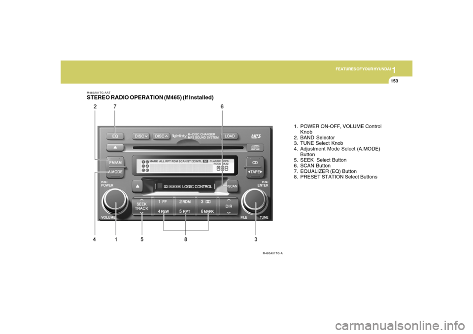 Hyundai Azera 2007 Owners Manual 1
FEATURES OF YOUR HYUNDAI
1531
FEATURES OF YOUR HYUNDAI
153
M465A01TG-AATSTEREO RADIO OPERATION (M465) (If Installed)
1. POWER ON-OFF, VOLUME Control
Knob
2. BAND Selector
3. TUNE Select Knob
4. Adju Hyundai Azera 2007 Owners Manual 1
FEATURES OF YOUR HYUNDAI
1531
FEATURES OF YOUR HYUNDAI
153
M465A01TG-AATSTEREO RADIO OPERATION (M465) (If Installed)
1. POWER ON-OFF, VOLUME Control
Knob
2. BAND Selector
3. TUNE Select Knob
4. Adju