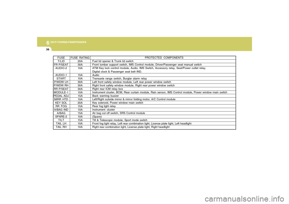 Hyundai Azera 2007  Owners Manual 6
DO-IT-YOURSELF MAINTENANCE
36
FUSE RATING
20A
30A
10A
15A
10A
30A
30A
30A
10A
15A
10A
20A
15A
10A
15A
10A
15A
10A
10A FUSE
T/LID
FR P/SEAT
AUDIO-2
AUDIO-1
START
P/WDW LH
P/WDW RH
RR P/SEAT
MODULE-1
