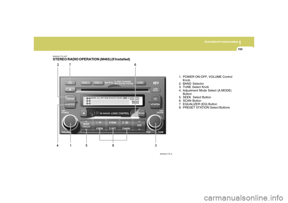 Hyundai Azera 2006  Owners Manual 1
FEATURES OF YOUR HYUNDAI
1531
FEATURES OF YOUR HYUNDAI
153
M465A01TG-AATSTEREO RADIO OPERATION (M465) (If Installed)
1. POWER ON-OFF, VOLUME Control
Knob
2. BAND Selector
3. TUNE Select Knob
4. Adju
