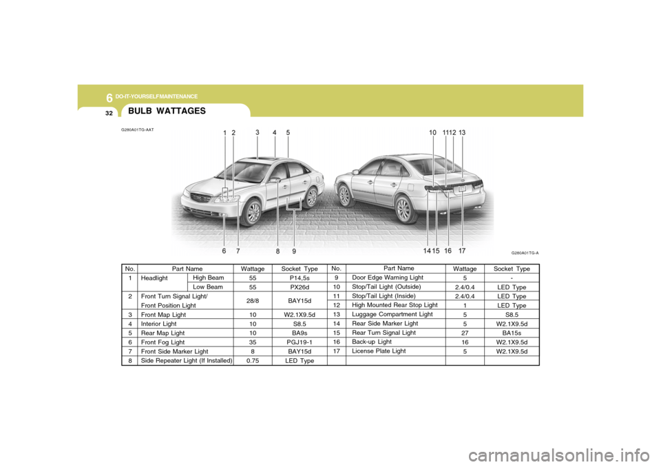 Hyundai Azera 2006  Owners Manual 6
DO-IT-YOURSELF MAINTENANCE
32
BULB WATTAGESG280A01TG-AAT
G280A01TG-A
Socket Type
P14,5s
PX26d
BAY15d
W2.1X9.5d
S8.5
BA9s
PGJ19-1
BAY15d
LED TypePart Name
Door Edge Warning Light
Stop/Tail Light (Out