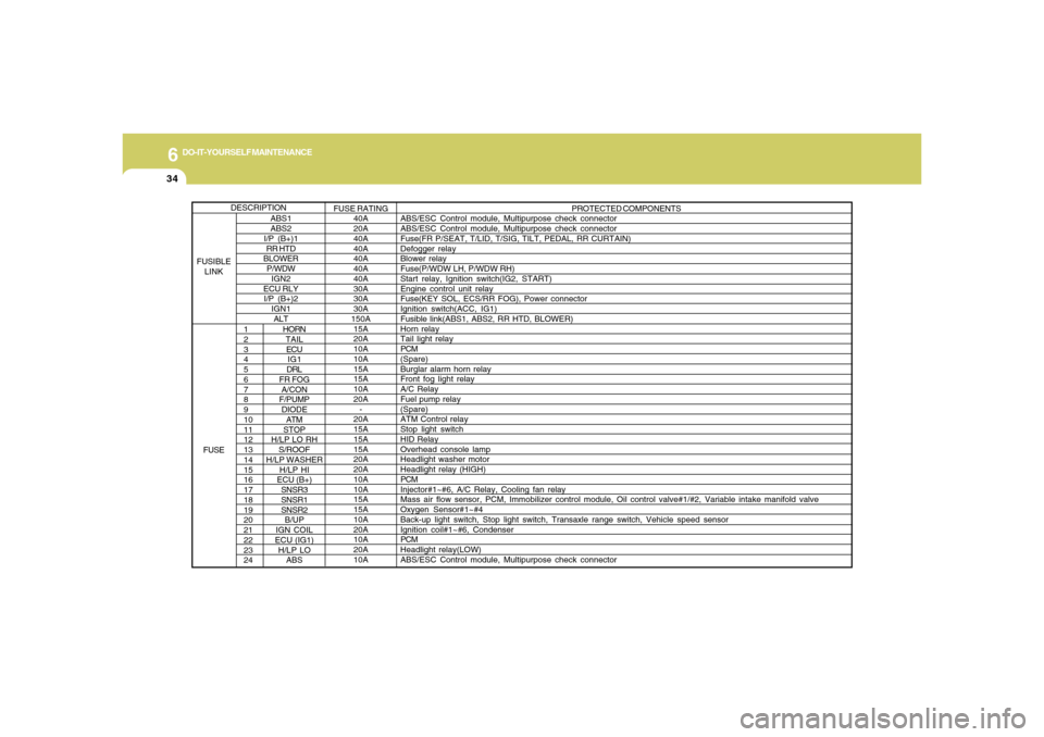 Hyundai Azera 2006  Owners Manual 6
DO-IT-YOURSELF MAINTENANCE
34
1
2
3
4
5
6
7
8
9
10
11
12
13
14
15
16
17
18
19
20
21
22
23
24
HORN
TAIL
ECU
IG1
DRL
FR FOG
A/CON
F/PUMP
DIODE
ATM
STOP
H/LP LO RH
S/ROOF
H/LP WASHER
H/LP HI
ECU (B+)
S