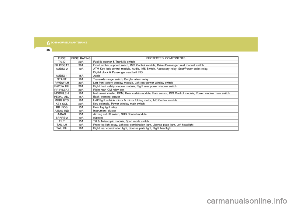 Hyundai Azera 2006  Owners Manual 6
DO-IT-YOURSELF MAINTENANCE
36
FUSE RATING
20A
30A
10A
15A
10A
30A
30A
30A
10A
15A
10A
20A
15A
10A
15A
10A
15A
10A
10A FUSE
T/LID
FR P/SEAT
AUDIO-2
AUDIO-1
START
P/WDW LH
P/WDW RH
RR P/SEAT
MODULE-1
