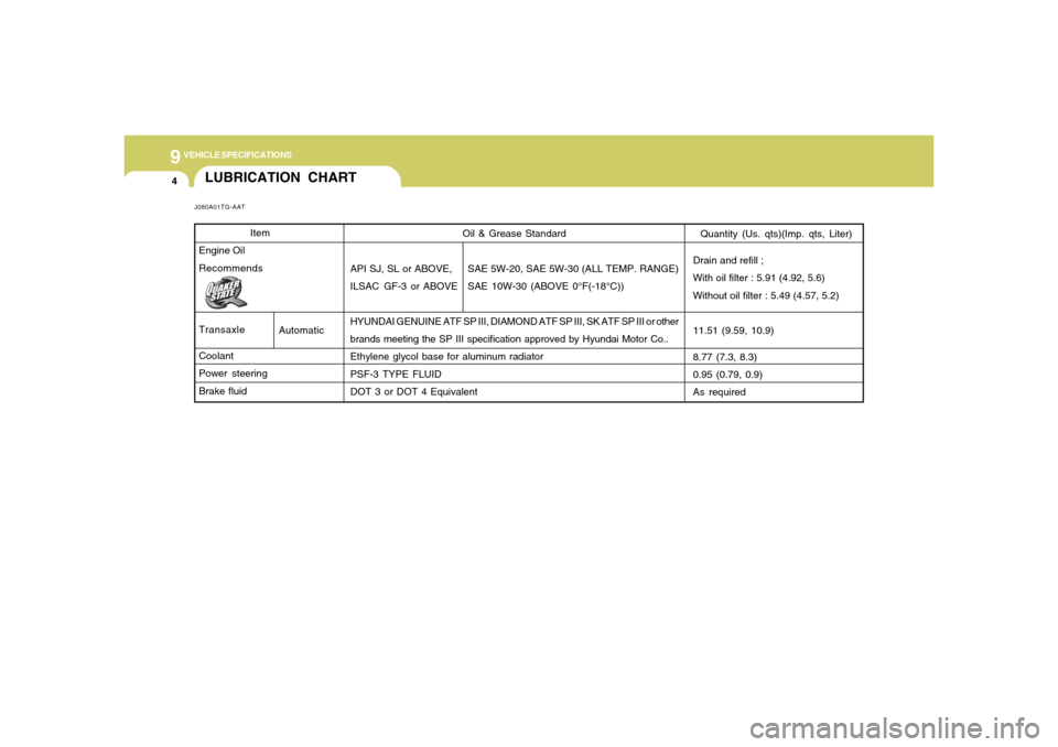 Hyundai Azera 2006  Owners Manual 9
VEHICLE SPECIFICATIONS4
Oil & Grease Standard
API SJ, SL or ABOVE, SAE 5W-20, SAE 5W-30 (ALL TEMP. RANGE)
ILSAC  GF-3 or ABOVE SAE 10W-30 (ABOVE 0°F(-18°C))
HYUNDAI GENUINE ATF SP III, DIAMOND ATF