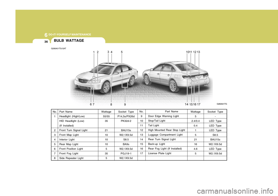 Hyundai Azera 2005 Owners Manual 6 DO-IT-YOURSELF MAINTENANCE
36
Socket Type
P14,5s/PX26d PK32d-2
BAU15s
W2.1X9.5d S8.5
BA9s
W2.1X9.5d
PGJ19-1
W2.1X9.5d
BULB WATTAGE
G280A01TG-GAT
G280A01TG
Part Name
Door Edge Warning Light Stop/Tail Hyundai Azera 2005 Owners Manual 6 DO-IT-YOURSELF MAINTENANCE
36
Socket Type
P14,5s/PX26d PK32d-2
BAU15s
W2.1X9.5d S8.5
BA9s
W2.1X9.5d
PGJ19-1
W2.1X9.5d
BULB WATTAGE
G280A01TG-GAT
G280A01TG
Part Name
Door Edge Warning Light Stop/Tail