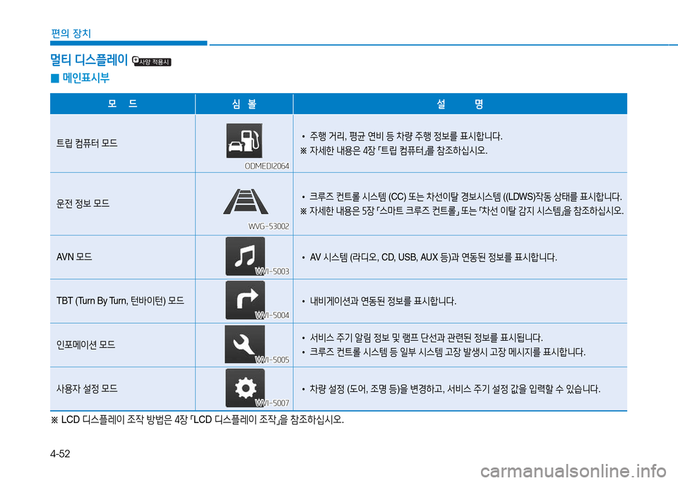 Hyundai Blue City 2017  블루시티 - 사용 설명서 (in Korean) 4-52
편의 장치
 
0 메인표/d*
0
      드/t    볼설             명
?@&E ;|퓨터  0드•  주B  거&4 , 평균  연비  등  8
