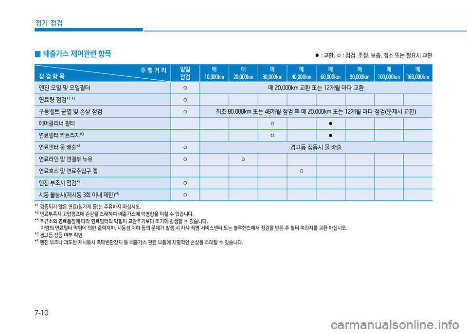 Hyundai Blue City 2017  블루시티 - 사용 설명서 (in Korean) 7-10
정기 점검
 
0 배출