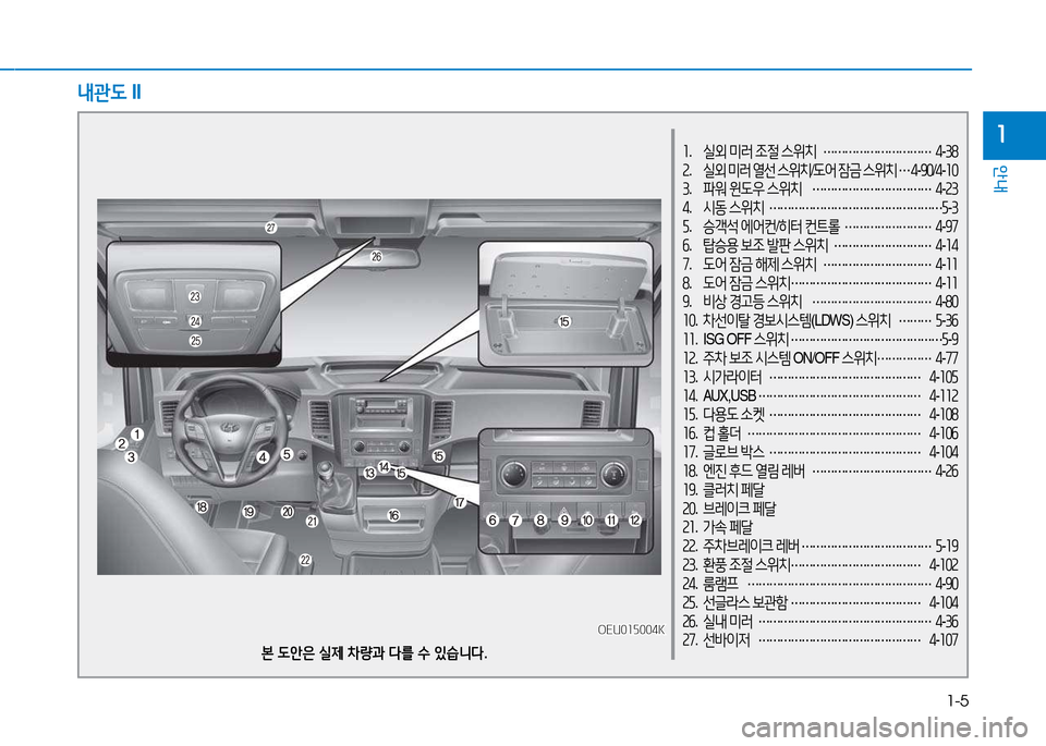 Hyundai Blue City 2017  블루시티 - 사용 설명서 (in Korean) 1-5
안내
1소.  실외  미러  조절  스위치  
………………………… 4
-38
속 . 
실외  미러  열선  스위치 /도어  잠금  스위치 
… 4
-90 /4 -소0
3 .  파워  윈도�