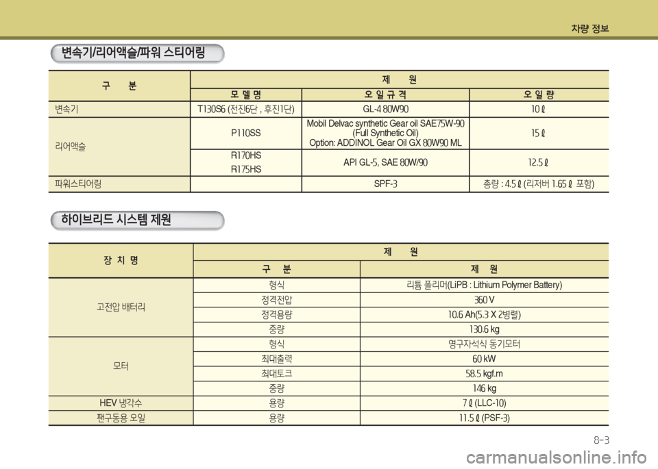 Hyundai Blue City 2016  블루시티 - 사용 설명서 (in Korean) 차량 정보
8-3
변속기/리어액슬/파워 스티어링
하이브리드 시스템 제원
구          분제          원
모  델  명오  일  규  격오  일  량
변속기T130S6 (전진6단 